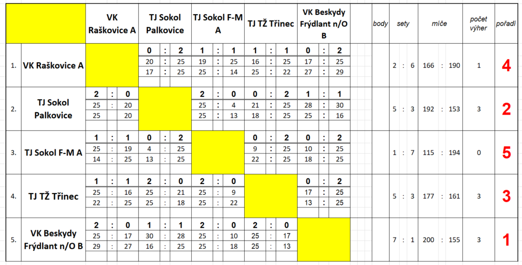 Tabulka zápasů 9.12. 2023