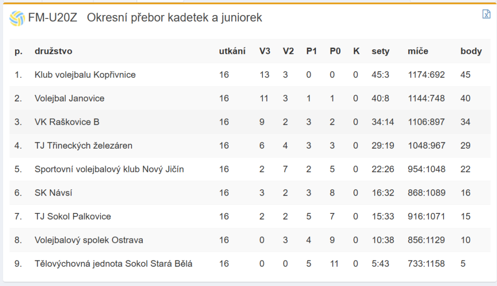 Finální tabulka kadetky