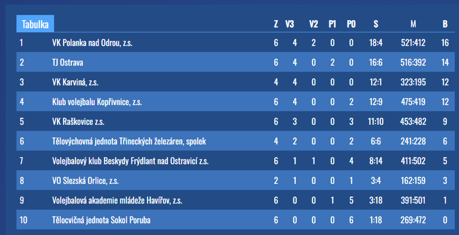 Tabulka juniorky 2020/2021