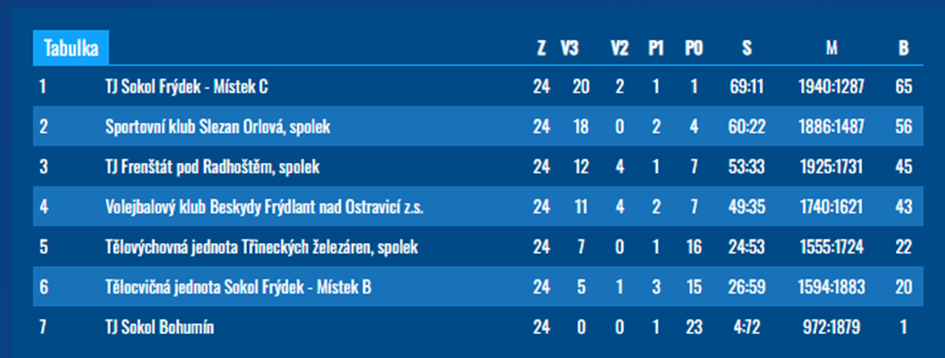 Krajský přebor juniorek (U20) základní skupina.