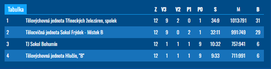 Krajský přebor juniorek (U20) tabulka o 9-12. místo.