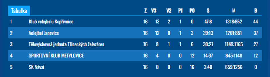 Okresní přebor kadetek (U18).