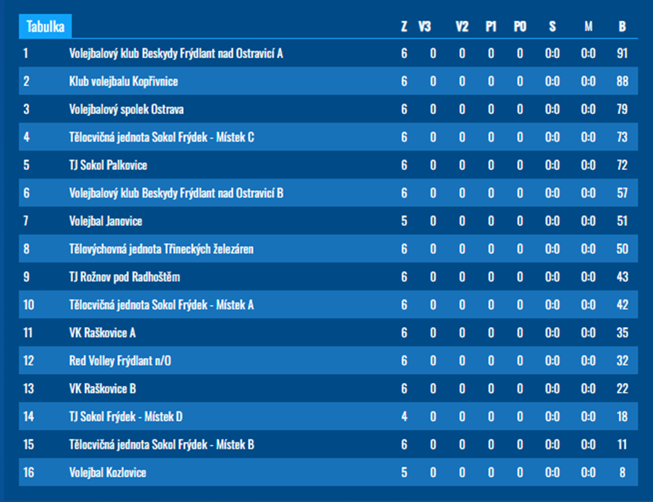 Okresní přebor žaček (U16).