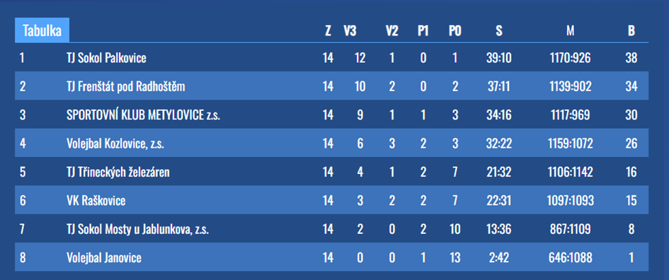 Okresní přebor žen – celková tabulka