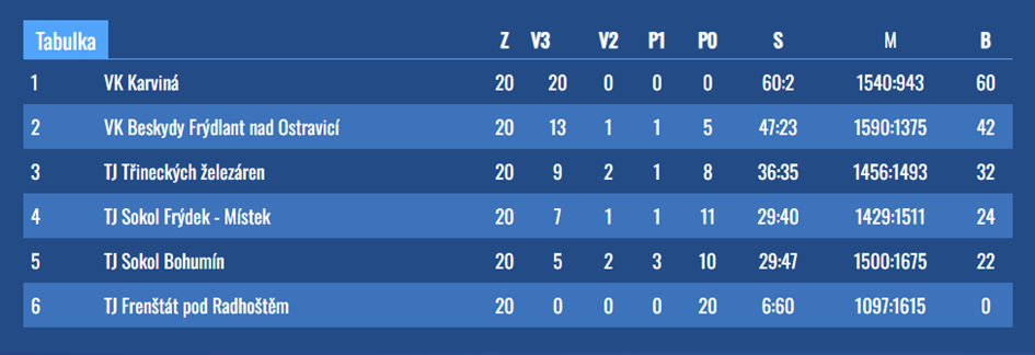 Krajský přebor juniorek (U20) – základní část