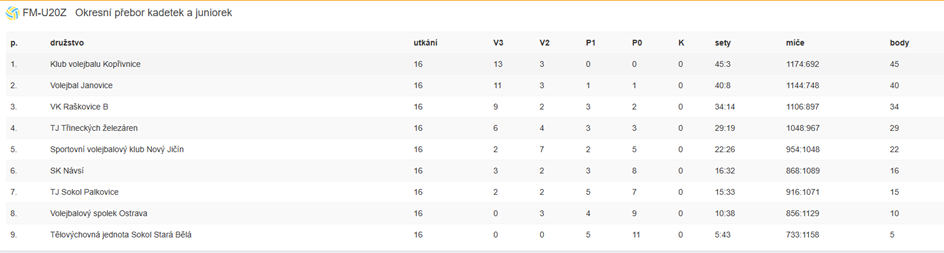 Okresní přebor kadetek juniorek (U20) finální tabulka