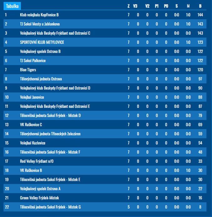 Okresní přebor žaček (U16) – finální tabulka
