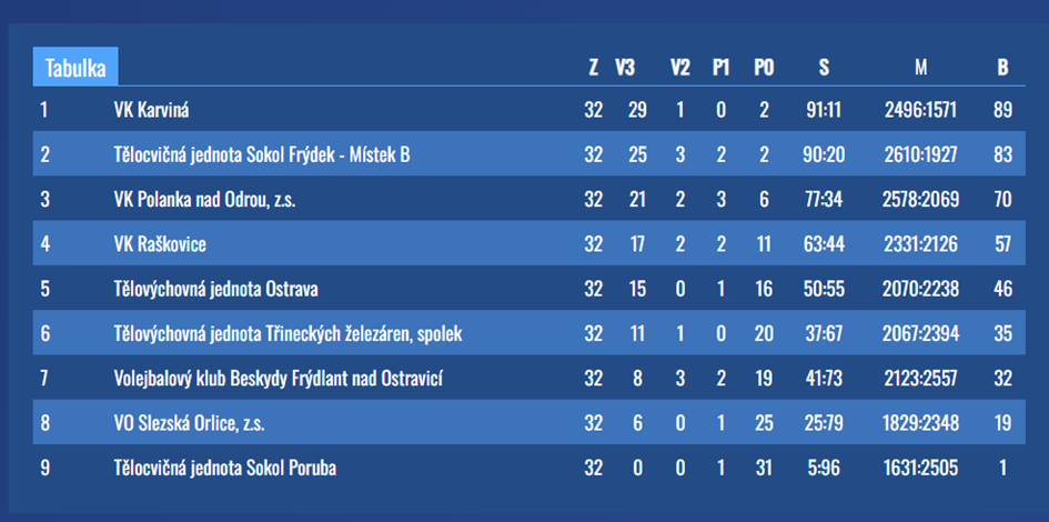 Krajský přebor juniorek sezóna 2021/2022