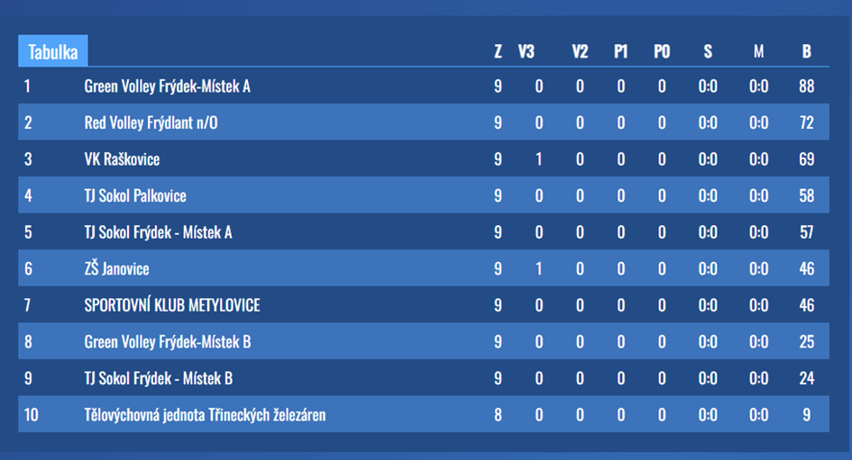 Okresní přebor starších žákyň