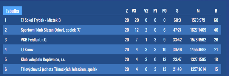 Krajský přebor juniorek (U20) základní část.