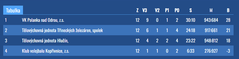 Krajský přebor juniorek (U20) tabulka od 9-12 místo