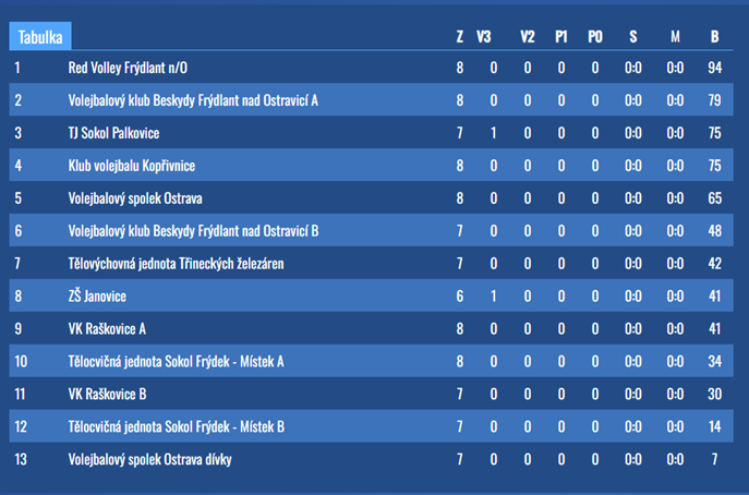 Okresní přebor žaček (U16).