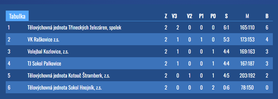 Nekompletní tabulka žen 2020/2021