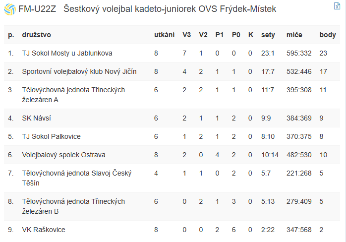 Tabulka kadetky 12.1. 2026