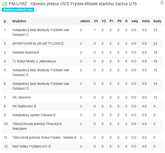 Tabulka žačky 12.1. 2026
